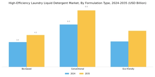 High Efficiency Laundry Liquid Detergent Market  Segment Image 1