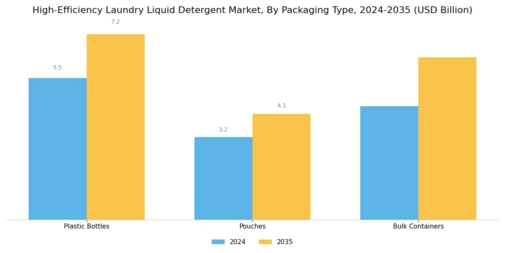 High Efficiency Laundry Liquid Detergent Market  Segment Image 2