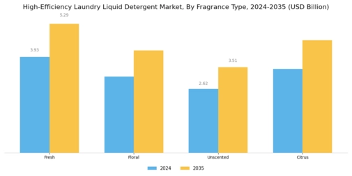 High Efficiency Laundry Liquid Detergent Market  Segment Image 3