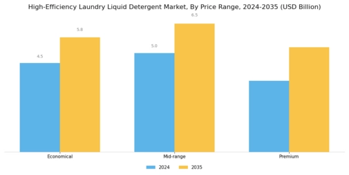 High Efficiency Laundry Liquid Detergent Market  Segment Image 4