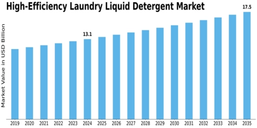 High Efficiency Laundry Liquid Detergent Market  Size