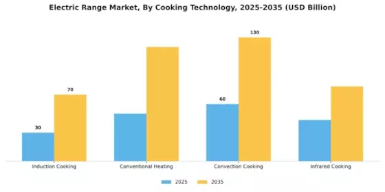 Electric Range Market Segment Image 1