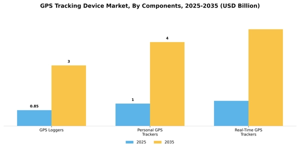 GPS Tracking Device Market Segment Image 0