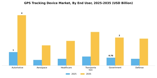 GPS Tracking Device Market Segment Image 1