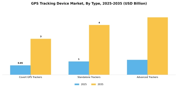 GPS Tracking Device Market Segment Image 2