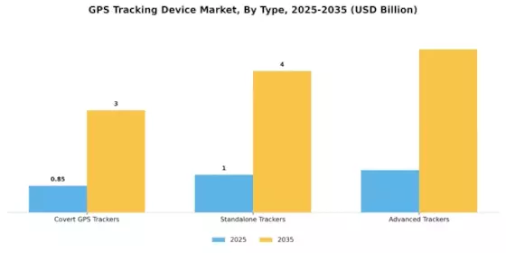 GPS Tracking Device Market Segment Image 0