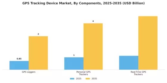 GPS Tracking Device Market Segment Image 1
