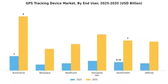 GPS Tracking Device Market Segment Image 2