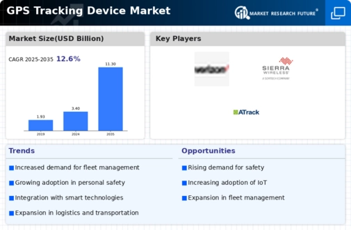 GPS Tracking Device Market Infographic