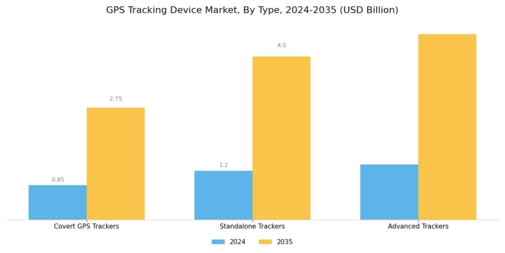 GPS Tracking Device Market Segment Image 0