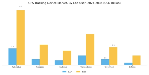 GPS Tracking Device Market Segment Image 2