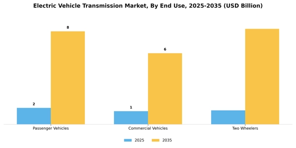 Electric Vehicle Transmission Market Segment Image 0