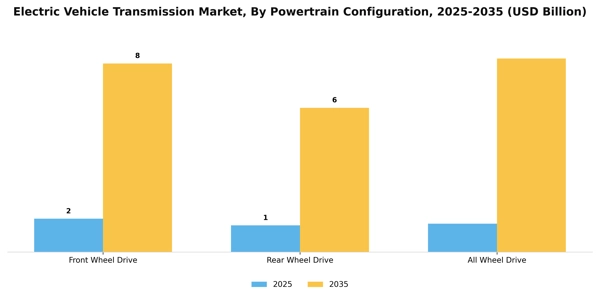 Electric Vehicle Transmission Market Segment Image 1
