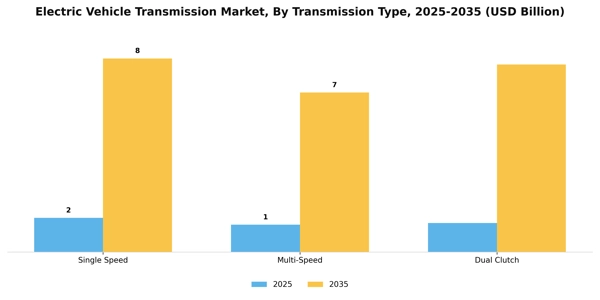 Electric Vehicle Transmission Market Segment Image 2