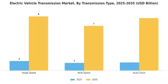 Electric Vehicle Transmission Market Segment Image 0