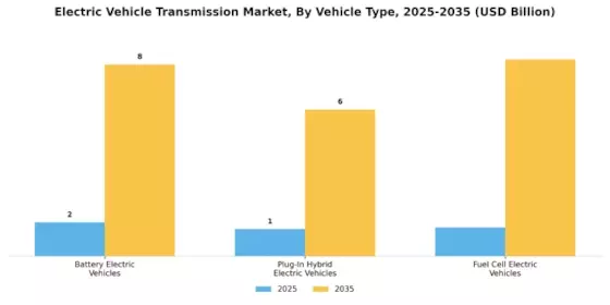 Electric Vehicle Transmission Market Segment Image 1
