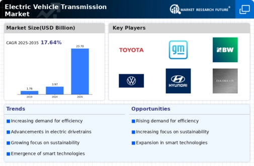 Electric Vehicle Transmission Market Infographic