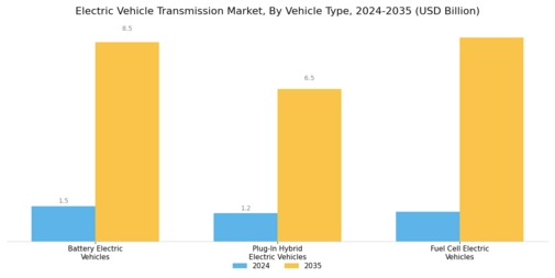 Electric Vehicle Transmission Market Segment Image 1