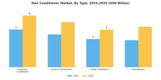 Hair Conditioner Market Segment Image 0