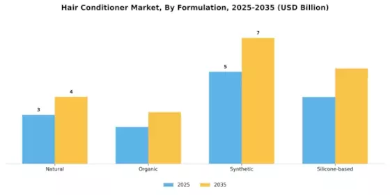 Hair Conditioner Market Segment Image 1