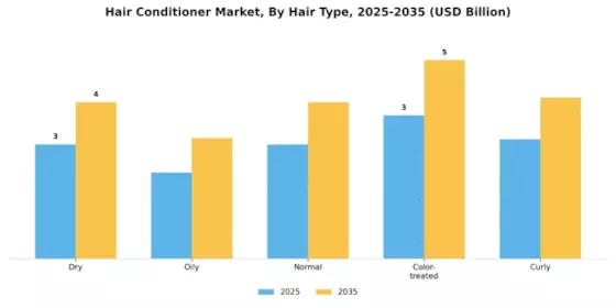 Hair Conditioner Market Segment Image 2