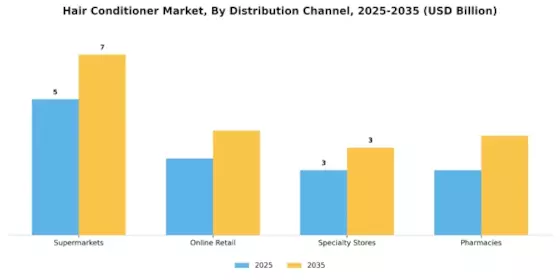 Hair Conditioner Market Segment Image 3