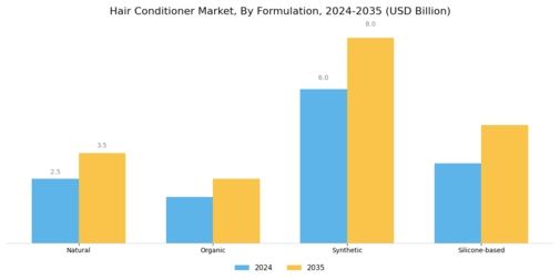 Hair Conditioner Market Segment Image 1
