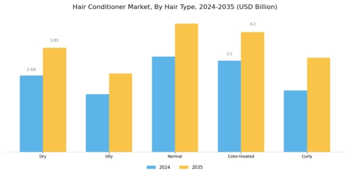 Hair Conditioner Market Segment Image 2