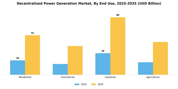 Decentralized Power Generation Market Segment Image 0