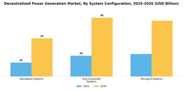 Decentralized Power Generation Market Segment Image 2