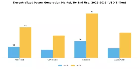 Decentralized Power Generation Market Segment Image 1