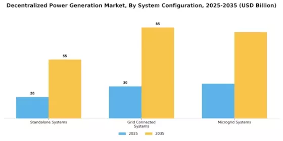 Decentralized Power Generation Market Segment Image 3