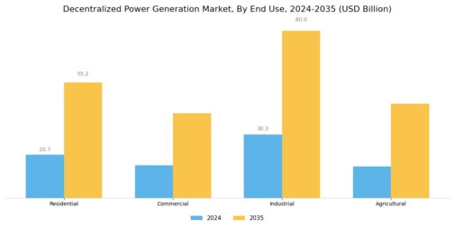 Decentralized Power Generation Market Segment Image 1