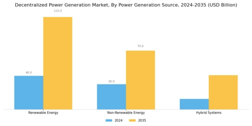 Decentralized Power Generation Market Segment Image 2