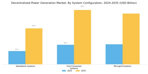 Decentralized Power Generation Market Segment Image 3