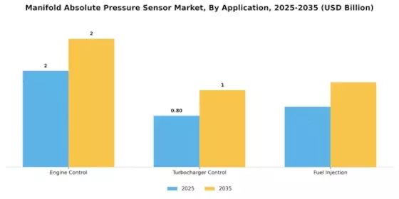 Manifold Absolute Pressure Sensor Market Segment Image 0