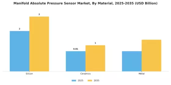 Manifold Absolute Pressure Sensor Market Segment Image 3