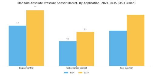 Manifold Absolute Pressure Sensor Market Segment Image 0