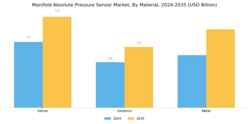 Manifold Absolute Pressure Sensor Market Segment Image 3