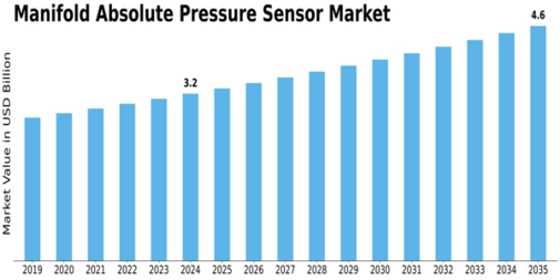 Manifold Absolute Pressure Sensor Market Size