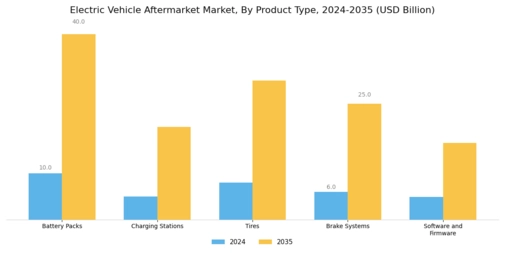 Electric Vehicle Aftermarket Market Segment Image 0