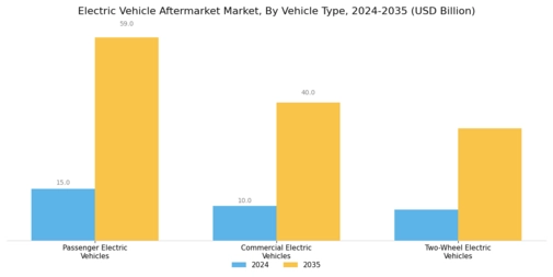 Electric Vehicle Aftermarket Market Segment Image 1