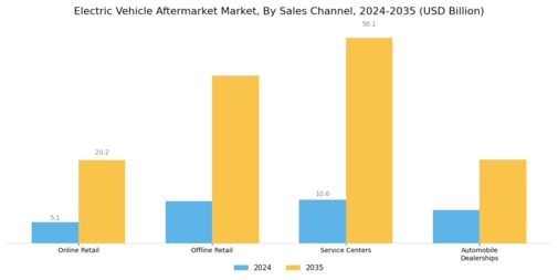 Electric Vehicle Aftermarket Market Segment Image 2