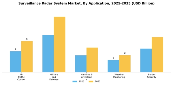 Surveillance Radar System Market Segment Image 0