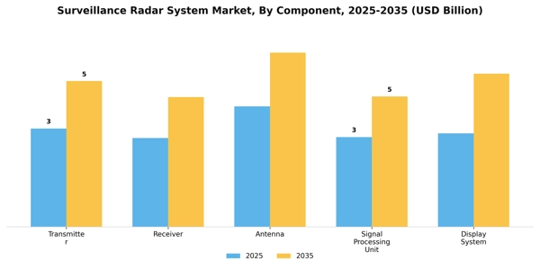 Surveillance Radar System Market Segment Image 1