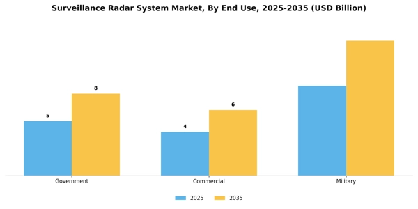 Surveillance Radar System Market Segment Image 2