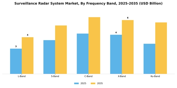 Surveillance Radar System Market Segment Image 3