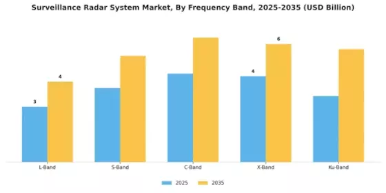 Surveillance Radar System Market Segment Image 1