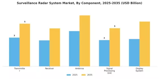 Surveillance Radar System Market Segment Image 2