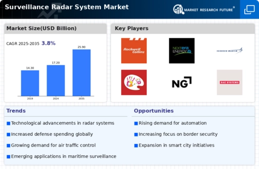 Surveillance Radar System Market Infographic